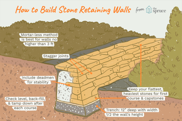 hoe bouw ik stenen keermuren illustratie