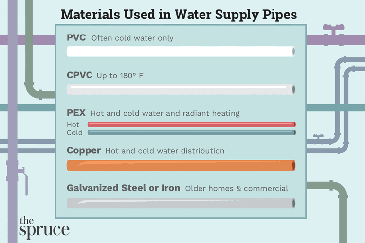 Materials Utilized in Water Supply Piping